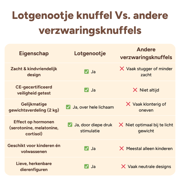 Lotgenootje knuffel Vs. andere verzwaringsknuffels